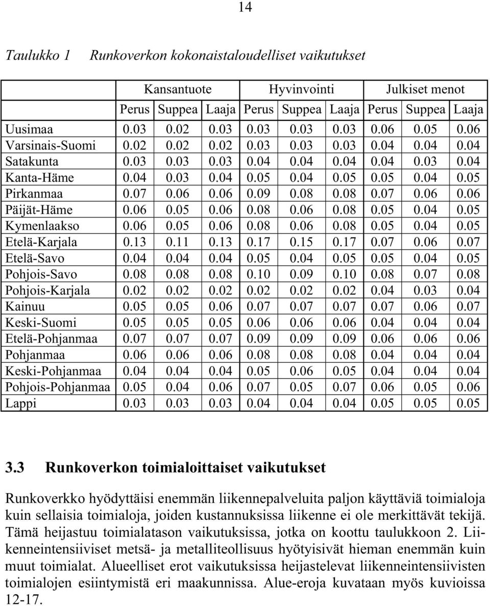 06 0.09 0.08 0.08 0.07 0.06 0.06 PäijätHäme 0.06 0.05 0.06 0.08 0.06 0.08 0.05 0.04 0.05 Kymenlaakso 0.06 0.05 0.06 0.08 0.06 0.08 0.05 0.04 0.05 EteläKarjala 0.13 0.11 0.13 0.17 0.15 0.17 0.07 0.06 0.07 EteläSavo 0.