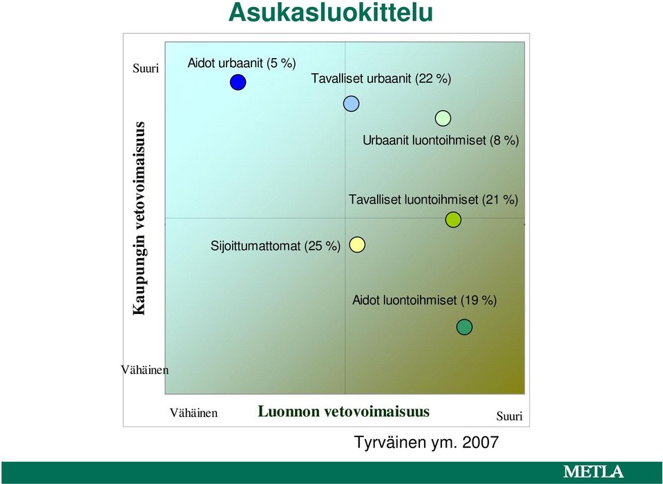 Tavalliset luontoihmiset (2 %) 5 Sijoittumattomat (25 %) Aidot