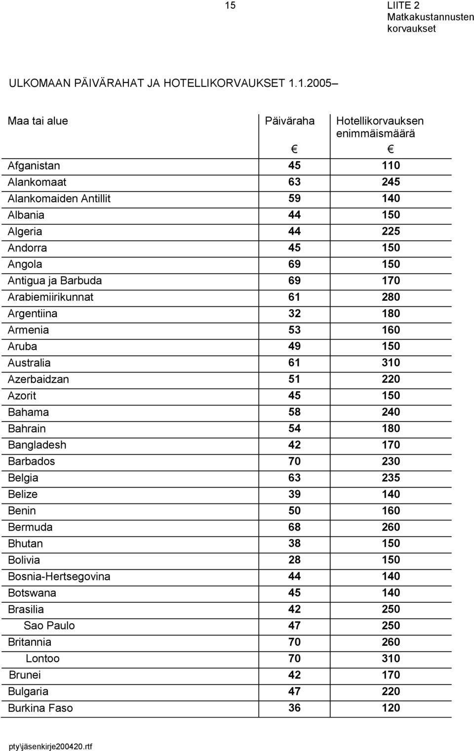 Australia 61 310 Azerbaidzan 51 220 Azorit 45 150 Bahama 58 240 Bahrain 54 180 Bangladesh 42 170 Barbados 70 230 Belgia 63 235 Belize 39 140 Benin 50 160 Bermuda 68 260