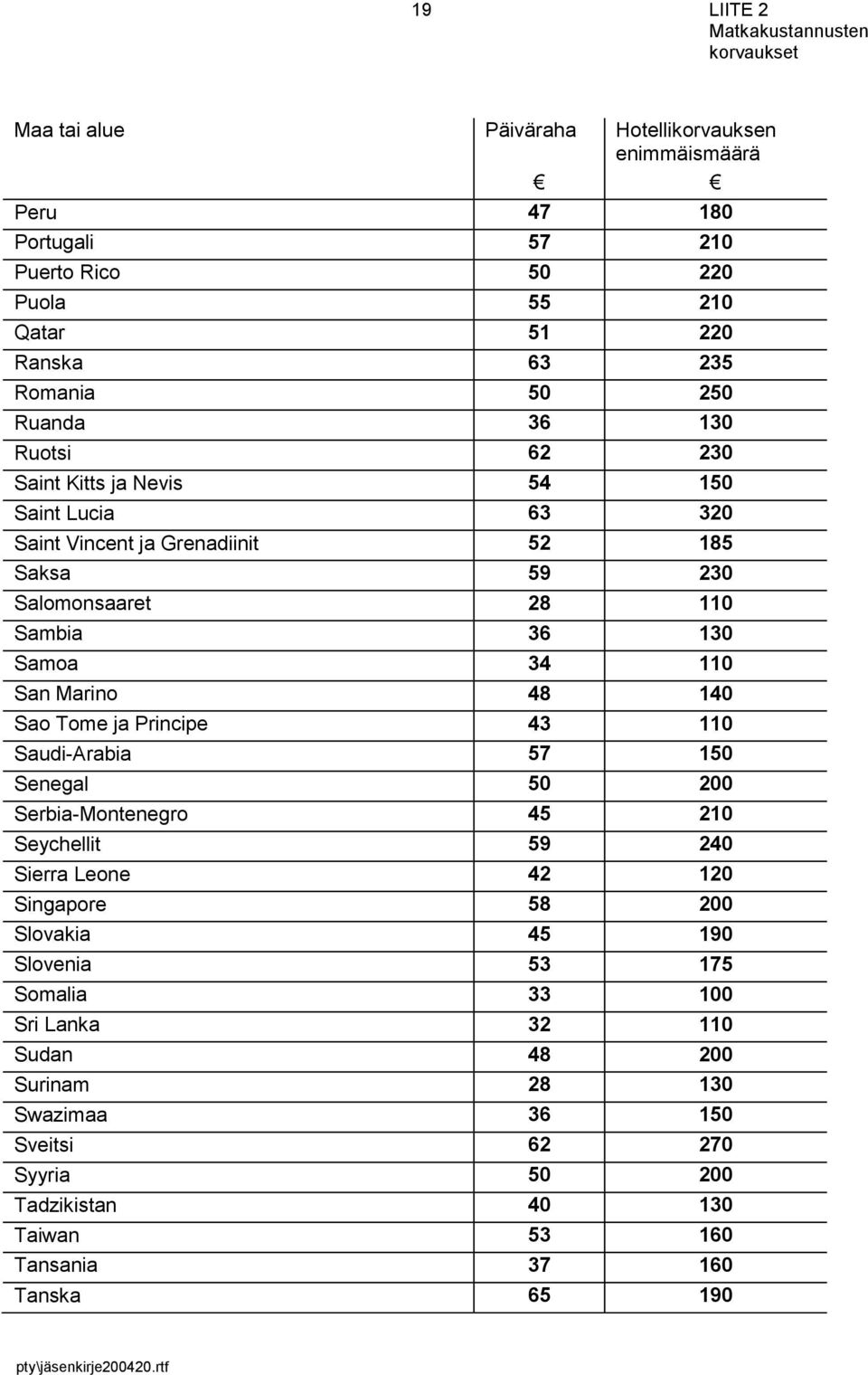 48 140 Sao Tome ja Principe 43 110 Saudi-Arabia 57 150 Senegal 50 200 Serbia-Montenegro 45 210 Seychellit 59 240 Sierra Leone 42 120 Singapore 58 200 Slovakia 45 190 Slovenia