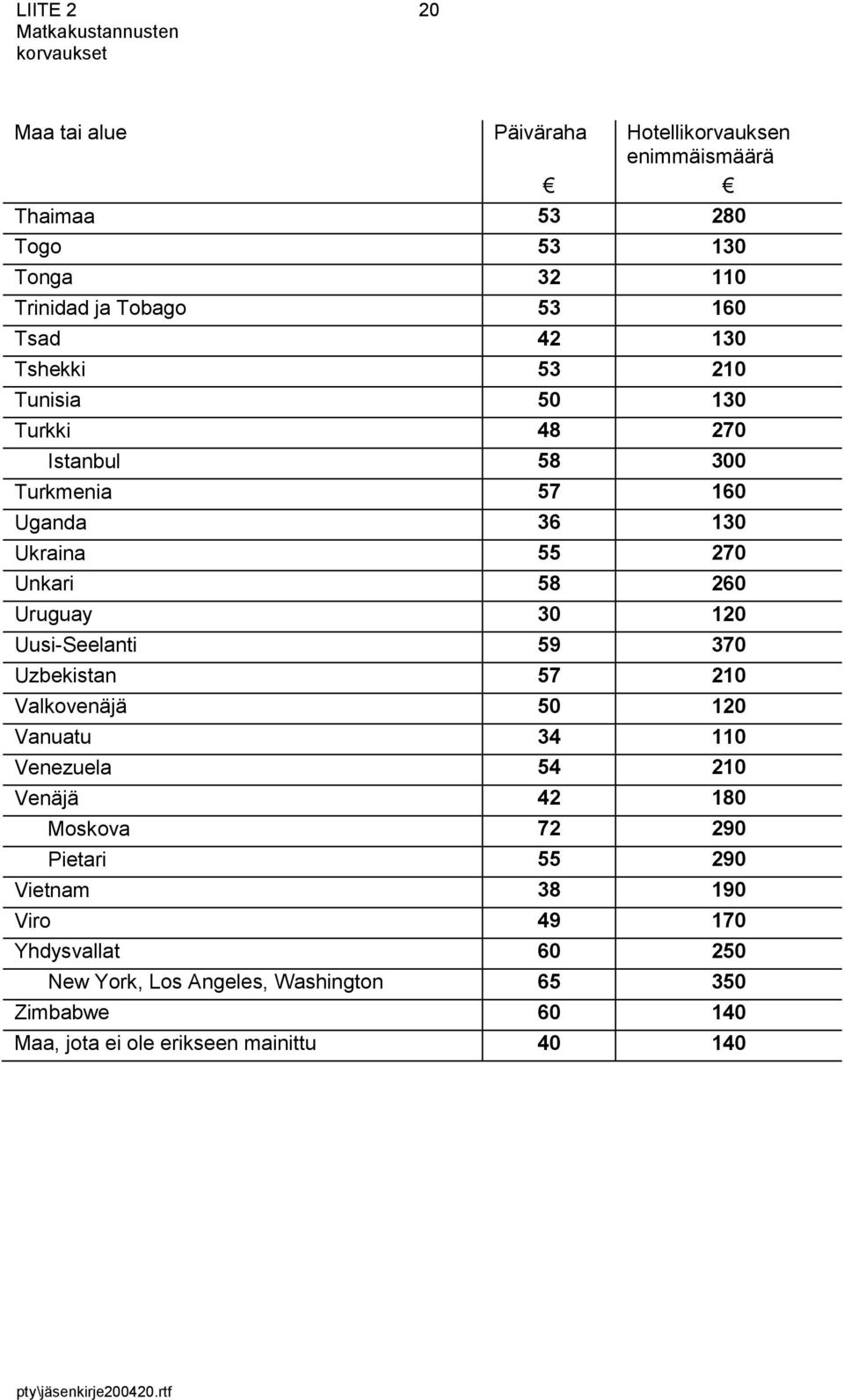 Uusi-Seelanti 59 370 Uzbekistan 57 210 Valkovenäjä 50 120 Vanuatu 34 110 Venezuela 54 210 Venäjä 42 180 Moskova 72 290 Pietari 55 290