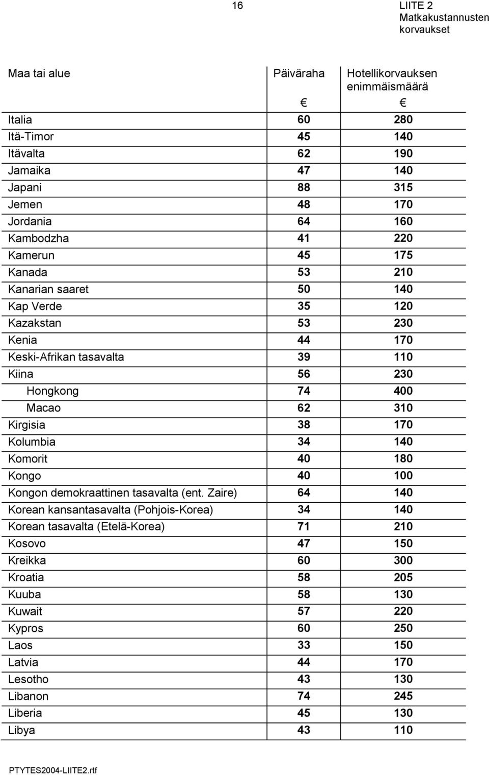 Kirgisia 38 170 Kolumbia 34 140 Komorit 40 180 Kongo 40 100 Kongon demokraattinen tasavalta (ent.