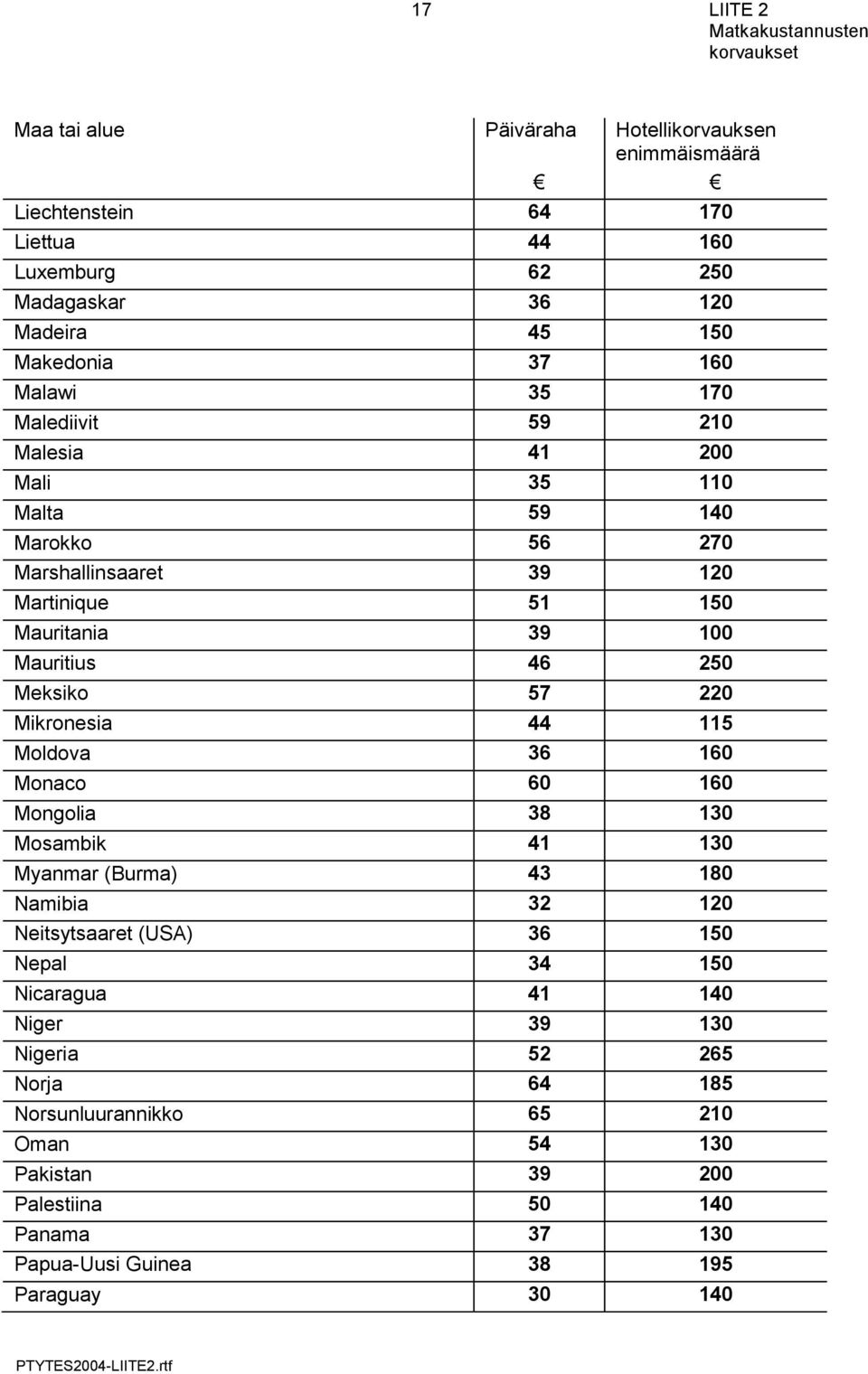 57 220 Mikronesia 44 115 Moldova 36 160 Monaco 60 160 Mongolia 38 130 Mosambik 41 130 Myanmar (Burma) 43 180 Namibia 32 120 Neitsytsaaret (USA) 36 150 Nepal 34 150