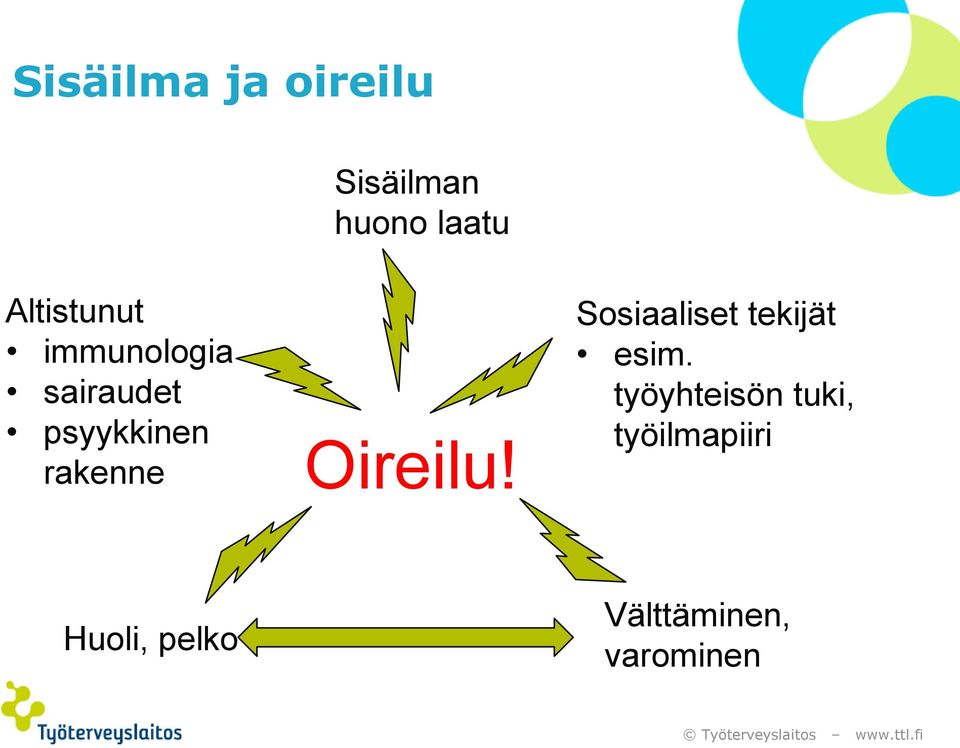 rakenne Oireilu! Sosiaaliset tekijät esim.