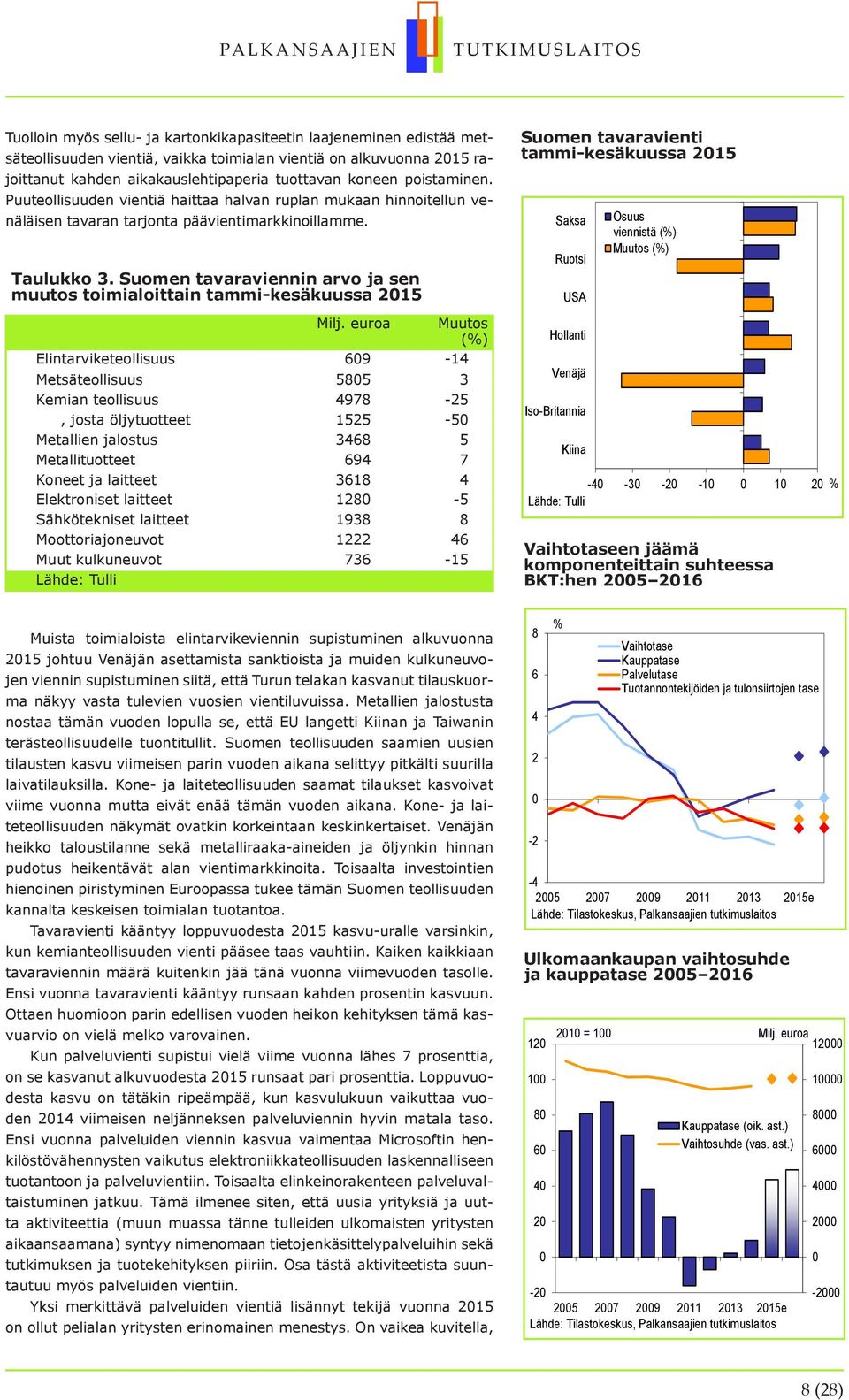 Suomen tavaraviennin arvo ja sen muutos toimialoittain tammi-kesäkuussa 215 Milj.