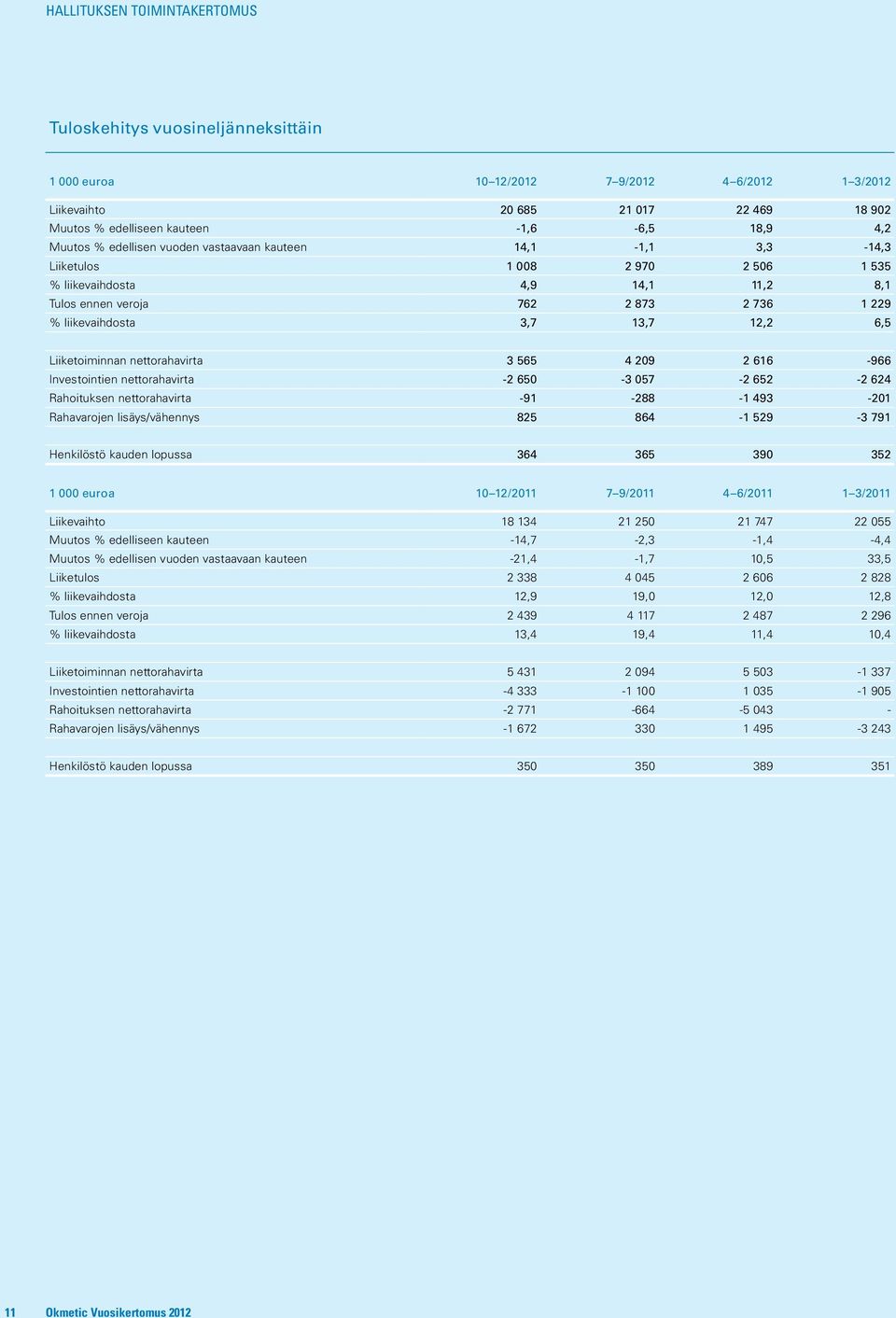 12,2 6,5 Liiketoiminnan nettorahavirta 3 565 4 209 2 616-966 Investointien nettorahavirta -2 650-3 057-2 652-2 624 Rahoituksen nettorahavirta -91-288 -1 493-201 Rahavarojen lisäys/vähennys 825 864-1