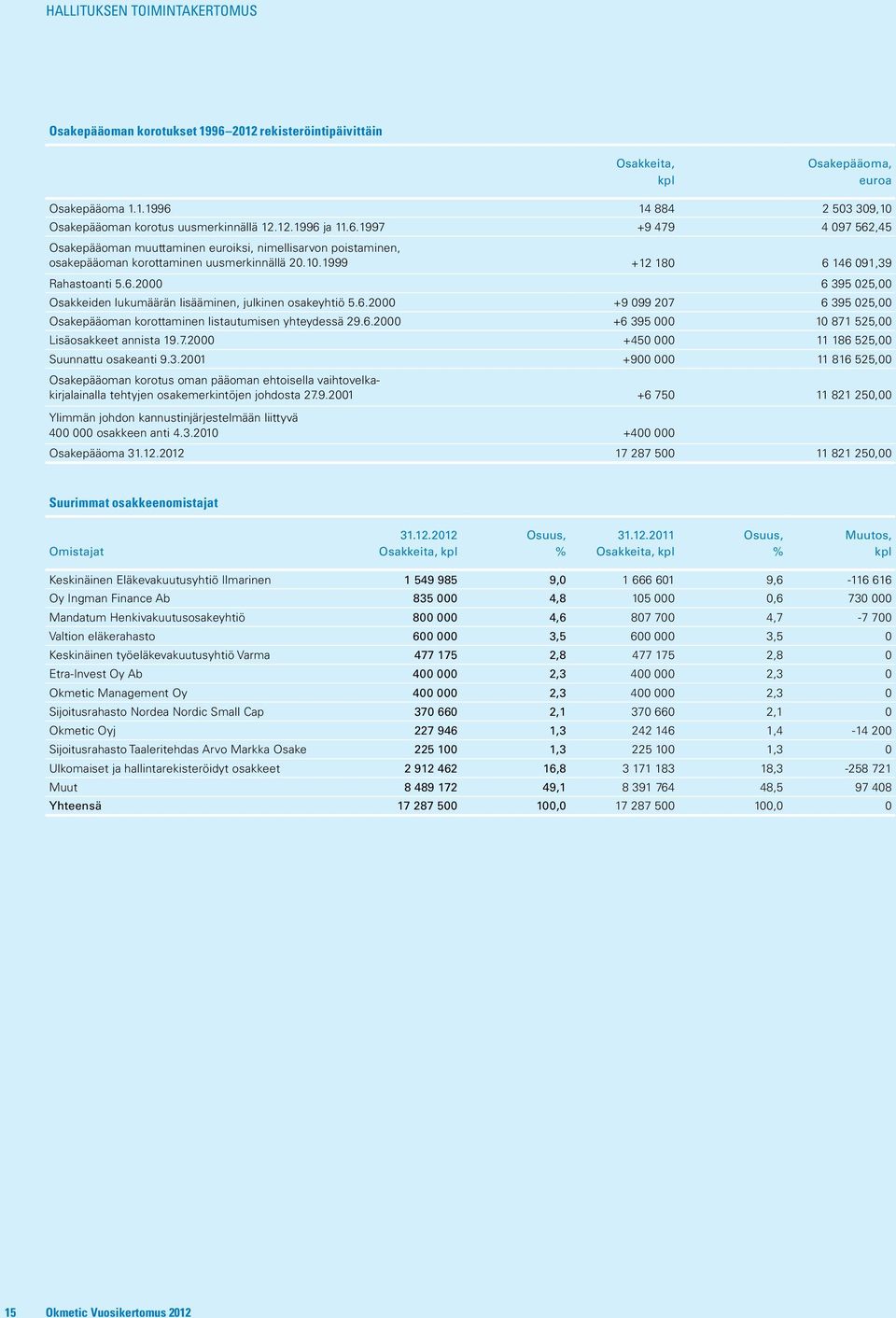 6.2000 +9 099 207 6 395 025,00 Osakepääoman korottaminen listautumisen yhteydessä 29.6.2000 +6 395 000 10 871 525,00 Lisäosakkeet annista 19.7.2000 +450 000 11 186 525,00 Suunnattu osakeanti 9.3.2001 +900 000 11 816 525,00 Osakepääoman korotus oman pääoman ehtoisella vaihtovelkakirjalainalla tehtyjen osakemerkintöjen johdosta 27.