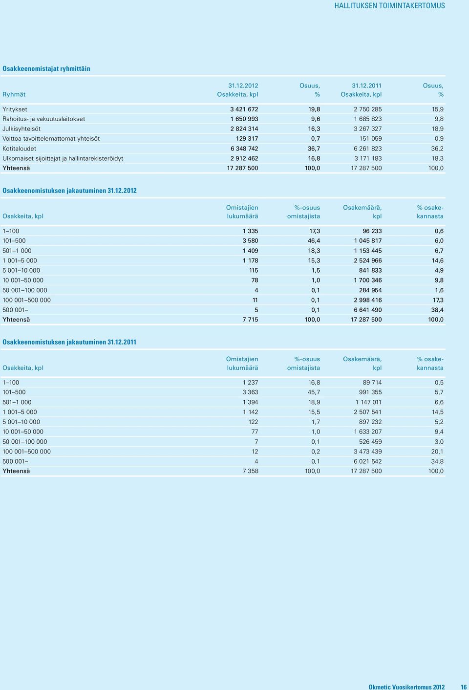 327 18,9 Voittoa tavoittelemattomat yhteisöt 129 317 0,7 151 059 0,9 Kotitaloudet 6 348 742 36,7 6 261 823 36,2 Ulkomaiset sijoittajat ja hallintarekisteröidyt 2 912 462 16,8 3 171 183 18,3 Yhteensä