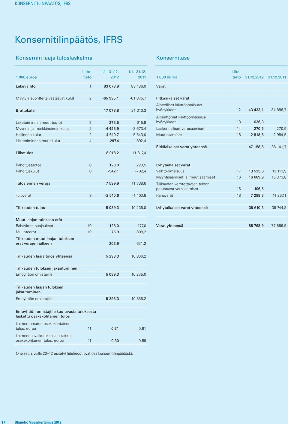 310,3 Liiketoiminnan muut tuotot 3 273,5 615,9 Myynnin ja markkinoinnin kulut 2-4 425,9-3 673,4 Hallinnon kulut 2-4 610,7-5 543,0 Liiketoiminnan muut kulut 4-297,4-892,4 Liiketulos 8 018,2 11 817,4