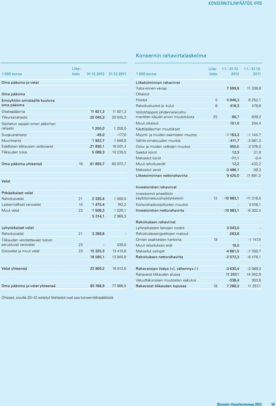 045,3 20 045,3 Sijoitetun vapaan oman pääoman rahasto 1 200,0 1 200,0 Suojausrahasto -49,0-177,0 Muuntoerot 1 922,7 1 846,8 Edellisten tilikausien voittovarat 21 830,1 16 001,4 Tilikauden tulos 5