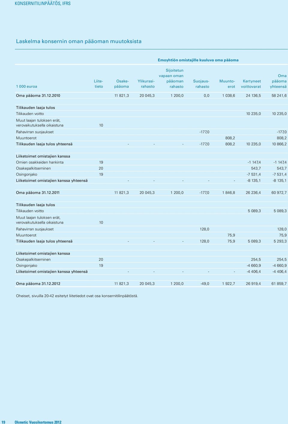 2010 11 821,3 20 045,3 1 200,0 0,0 1 038,6 24 136,5 58 241,6 Tilikauden laaja tulos Tilikauden voitto 10 235,0 10 235,0 Muut laajan tuloksen erät, verovaikutuksella oikaistuna 10 Rahavirran