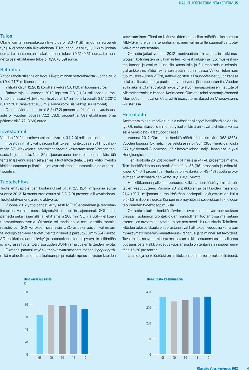 Liiketoiminnan nettorahavirta vuonna 2012 oli 9,4 (11,7) miljoonaa euroa. Yhtiöllä oli 31.12.2012 korollista velkaa 5,6 (1,0) miljoonaa euroa.