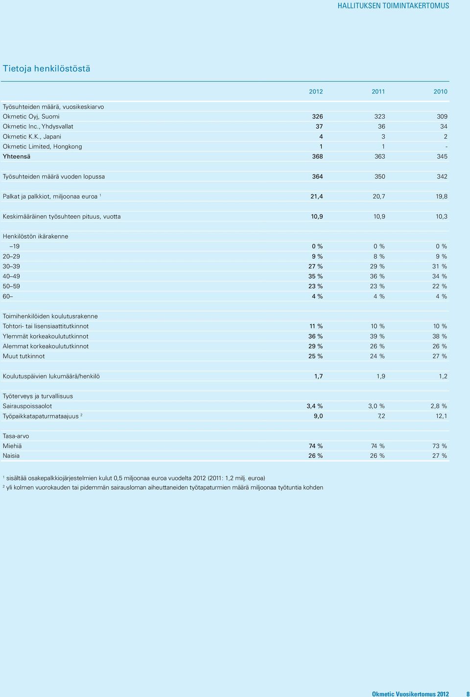 pituus, vuotta 10,9 10,9 10,3 Henkilöstön ikärakenne 19 0 % 0 % 0 % 20 29 9 % 8 % 9 % 30 39 27 % 29 % 31 % 40 49 35 % 36 % 34 % 50 59 23 % 23 % 22 % 60 4 % 4 % 4 % Toimihenkilöiden koulutusrakenne