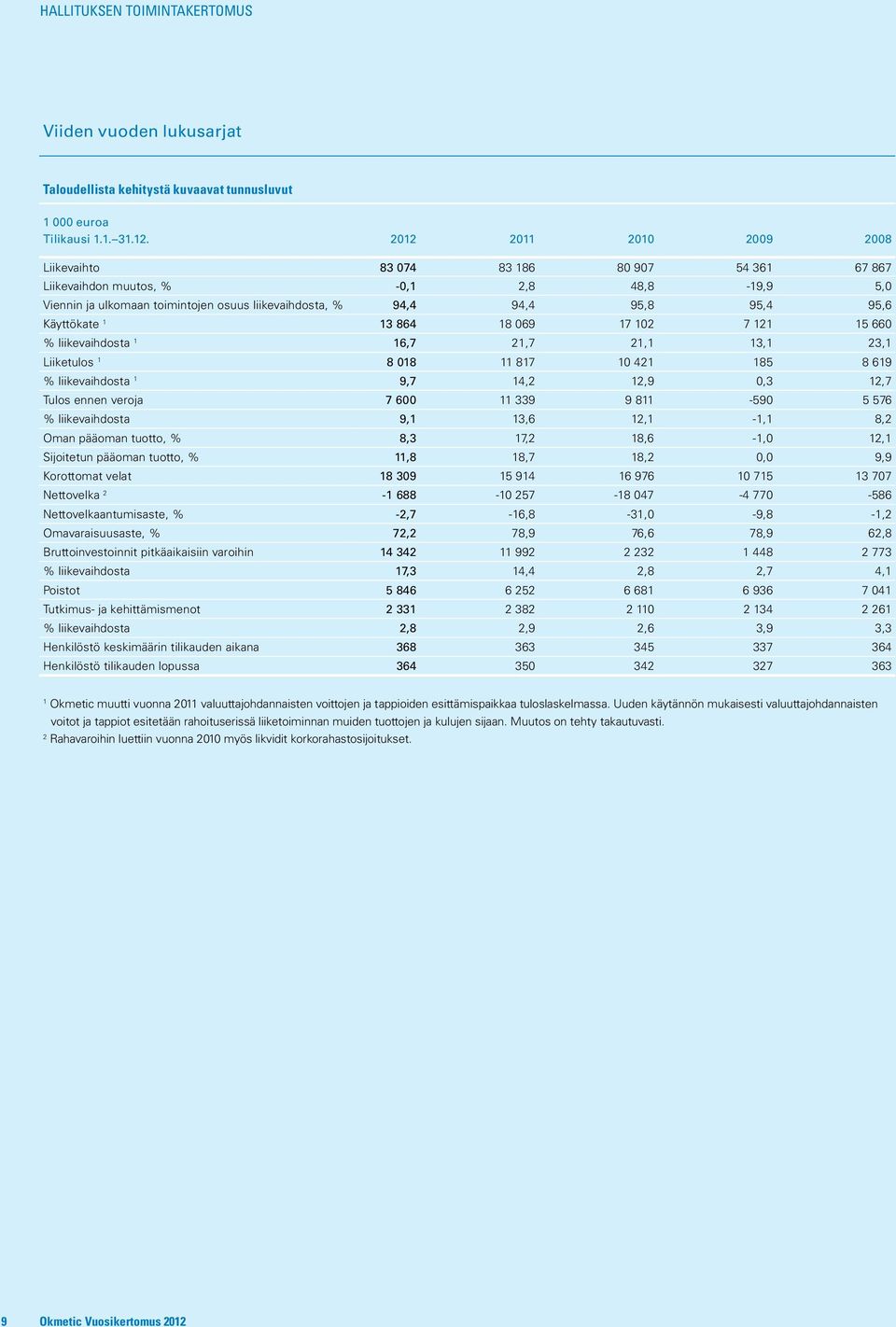 Käyttökate 1 13 864 18 069 17 102 7 121 15 660 % liikevaihdosta 1 16,7 21,7 21,1 13,1 23,1 Liiketulos 1 8 018 11 817 10 421 185 8 619 % liikevaihdosta 1 9,7 14,2 12,9 0,3 12,7 Tulos ennen veroja 7