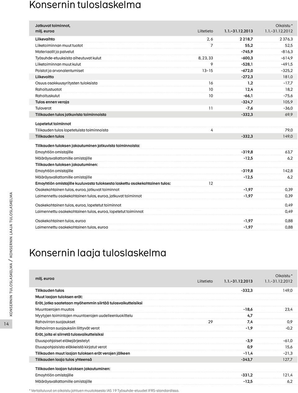 2012 Liikevaihto 2, 6 2 218,7 2 376,3 Liiketoiminnan muut tuotot 7 55,2 52,5 Materiaalit ja palvelut -745,9-816,3 Työsuhde-etuuksista aiheutuvat kulut 8, 23, 33-600,3-614,9 Liiketoiminnan muut kulut