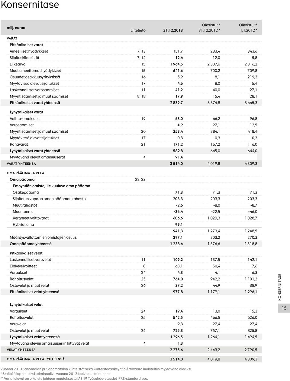 316,2 Muut aineettomat hyödykkeet 15 641,6 700,2 709,8 Osuudet osakkuusyrityksissä 16 5,9 8,1 219,3 Myytävissä olevat sijoitukset 17 4,6 8,0 15,4 Laskennalliset verosaamiset 11 41,2 40,0 27,1