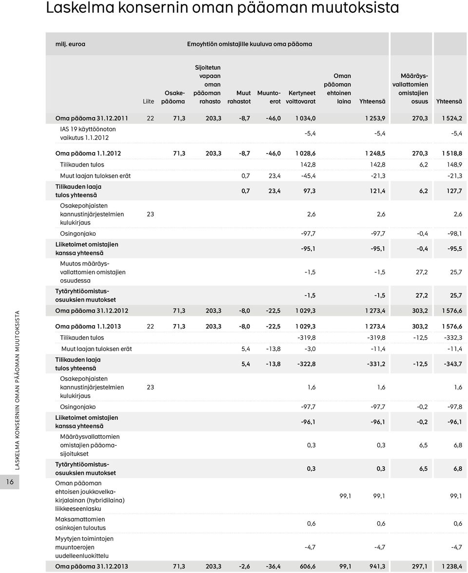 vallatto mien omista jien osuus Yhteensä Oma pääoma 31.