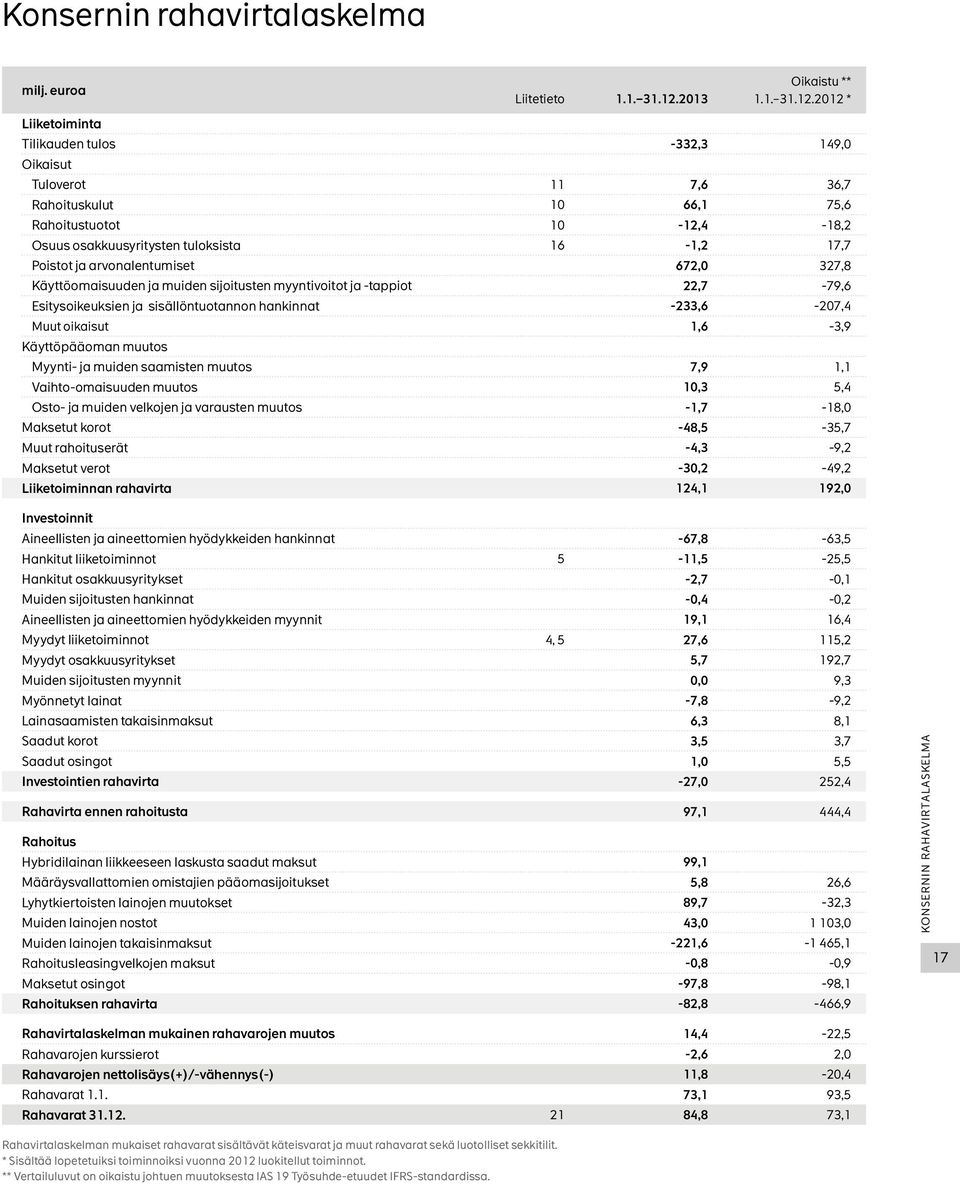 2012 * Liiketoiminta Tilikauden tulos -332,3 149,0 Oikaisut Tuloverot 11 7,6 36,7 Rahoituskulut 10 66,1 75,6 Rahoitustuotot 10-12,4-18,2 Osuus osakkuusyritysten tuloksista 16-1,2 17,7 Poistot ja