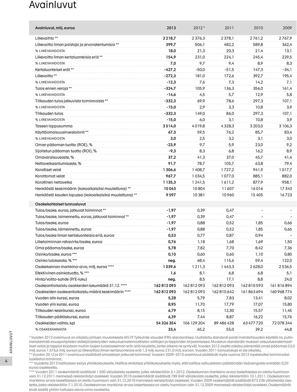 21,4 13,1 Liikevoitto ilman kertaluonteisia eriä ** 154,9 231,0 224,1 245,4 229,5 % liikevaihdosta 7,0 9,7 9,4 8,9 8,3 Kertaluonteiset erät ** -427,2-50,0-51,5 147,3-34,1 Liikevoitto ** -272,3 181,0