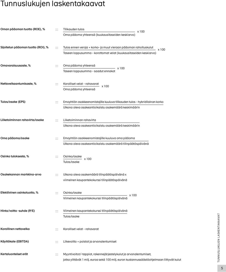 Nettovelkaantumisaste, % = Korolliset velat rahavarat Oma pääoma yhteensä x 100 Tulos/osake (EPS) = Emoyhtiön osakkeenomistajille kuuluva tilikauden tulos hybridilainan korko Ulkona oleva