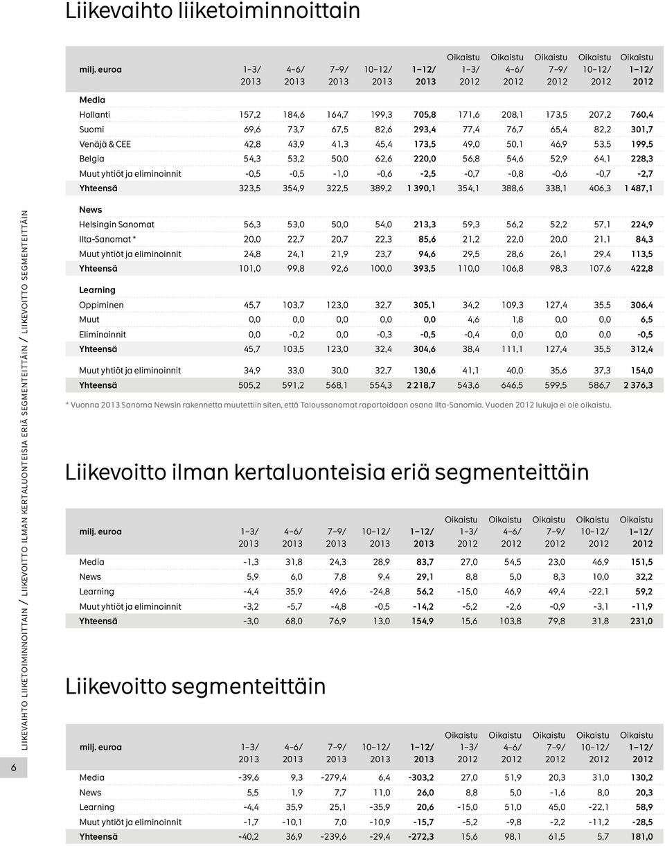 705,8 171,6 208,1 173,5 207,2 760,4 Suomi 69,6 73,7 67,5 82,6 293,4 77,4 76,7 65,4 82,2 301,7 Venäjä & CEE 42,8 43,9 41,3 45,4 173,5 49,0 50,1 46,9 53,5 199,5 Belgia 54,3 53,2 50,0 62,6 220,0 56,8