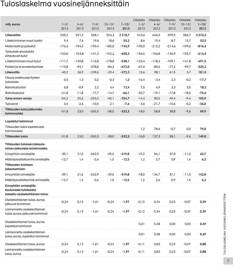 218,7 543,6 646,5 599,5 586,7 2 376,3 Liiketoiminnan muut tuotot 9,4 7,6 19,6 18,6 55,2 8,6 19,4 8,7 15,7 52,5 Materiaalit ja palvelut -176,3-194,2-190,4-185,0-745,9-190,0-212,2-214,6-199,6-816,3
