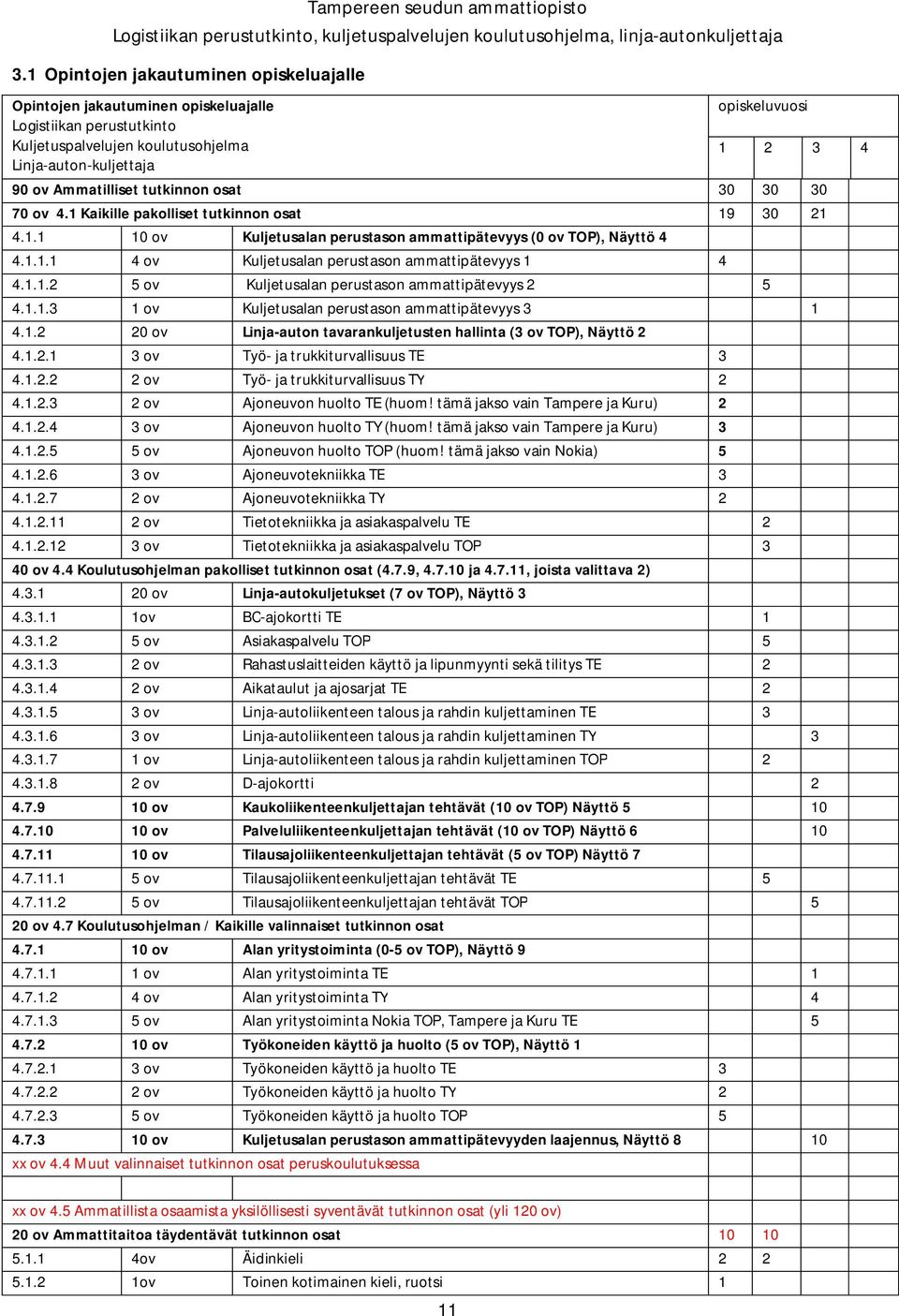 1.1.2 5 ov Kuljetusalan perustason ammattipätevyys 2 5 4.1.1.3 1 ov Kuljetusalan perustason ammattipätevyys 3 1 4.1.2 20 ov Linja-auton tavarankuljetusten hallinta (3 ov TOP), Näyttö 2 4.1.2.1 3 ov Työ- ja trukkiturvallisuus TE 3 4.