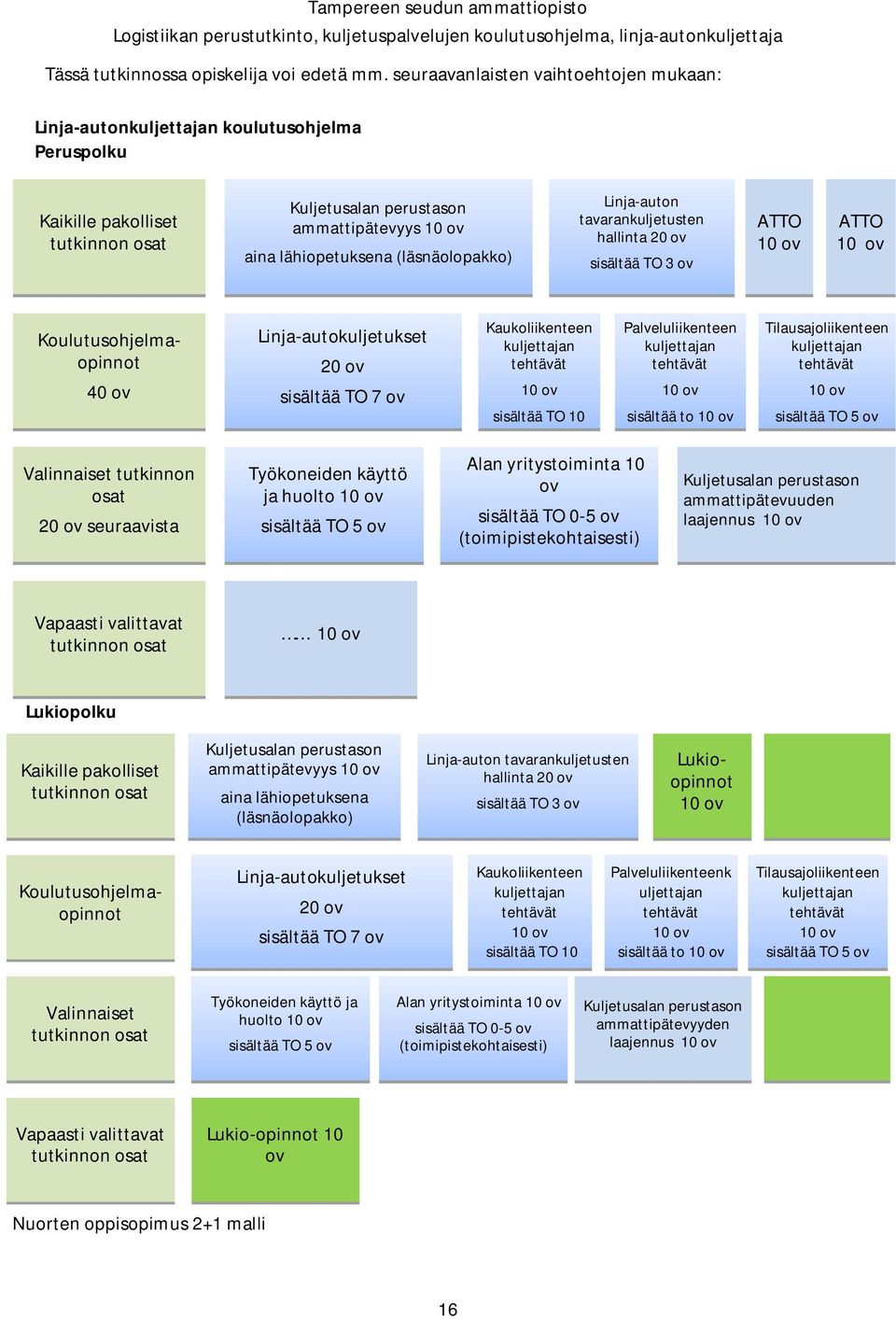 (läsnäolopakko) Linja-auton tavarankuljetusten hallinta 20 ov sisältää TO 3 ov ATTO 10 ov ATTO 10 ov Koulutusohjelmaopinnot 40 ov Linja-autokuljetukset 20 ov sisältää TO 7 ov Kaukoliikenteen