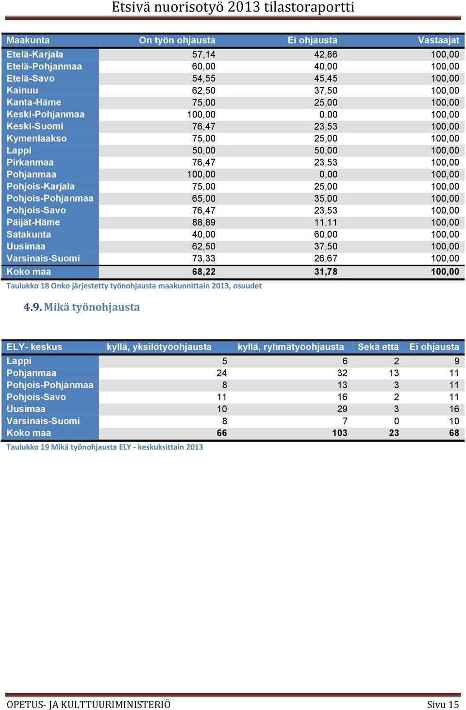 65,00 35,00 100,00 Pohjois-Savo 76,47 23,53 100,00 Päijät-Häme 88,89 11,11 100,00 Satakunta 40,00 60,00 100,00 Uusimaa 62,50 37,50 100,00 Varsinais-Suomi 73,33 26,67 100,00 Koko maa 68,22 31,78