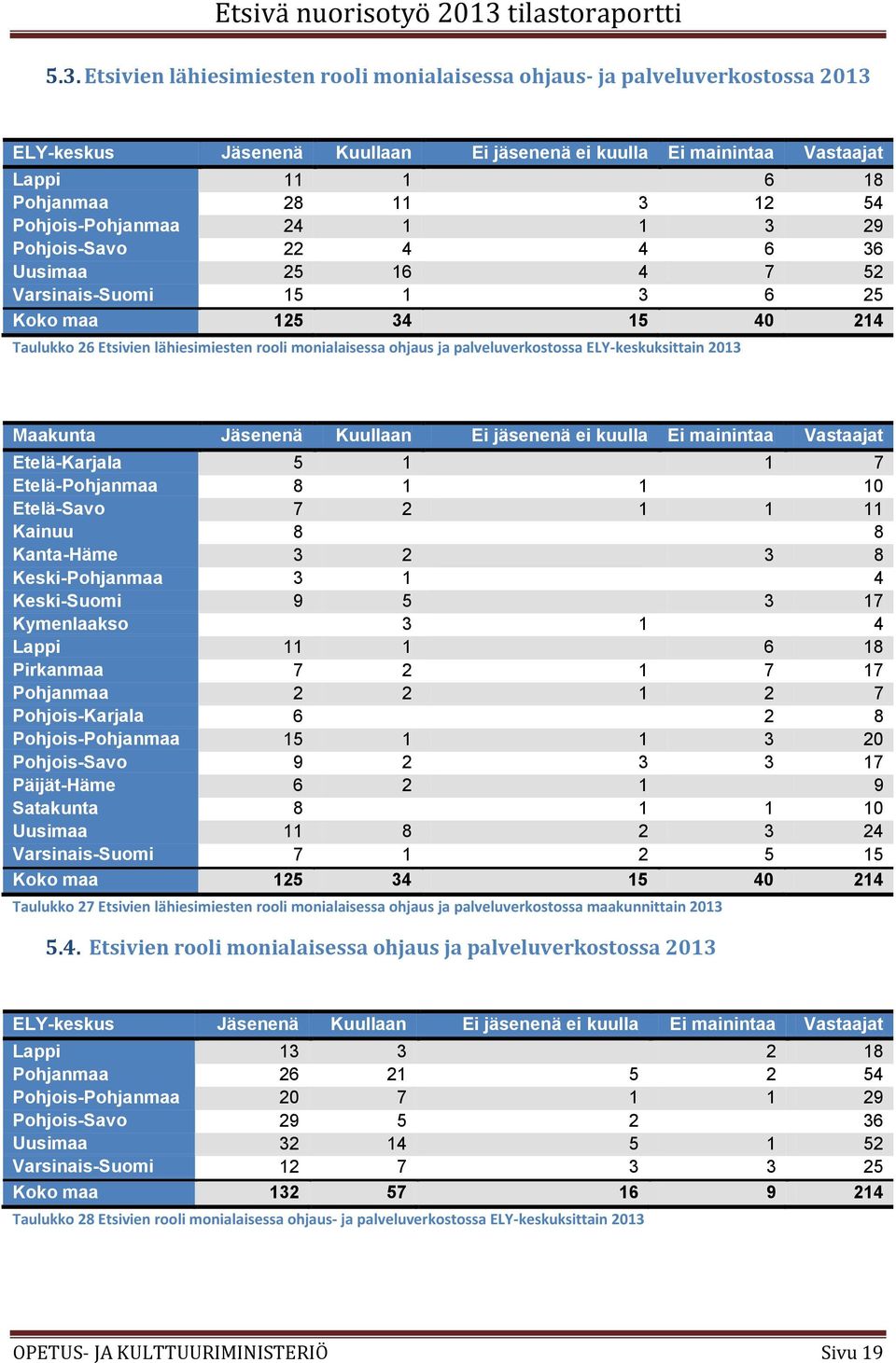 ELY-keskuksittain 2013 Maakunta Jäsenenä Kuullaan Ei jäsenenä ei kuulla Ei mainintaa Vastaajat Etelä-Karjala 5 1 1 7 Etelä- 8 1 1 10 Etelä-Savo 7 2 1 1 11 Kainuu 8 8 Kanta-Häme 3 2 3 8 Keski- 3 1 4