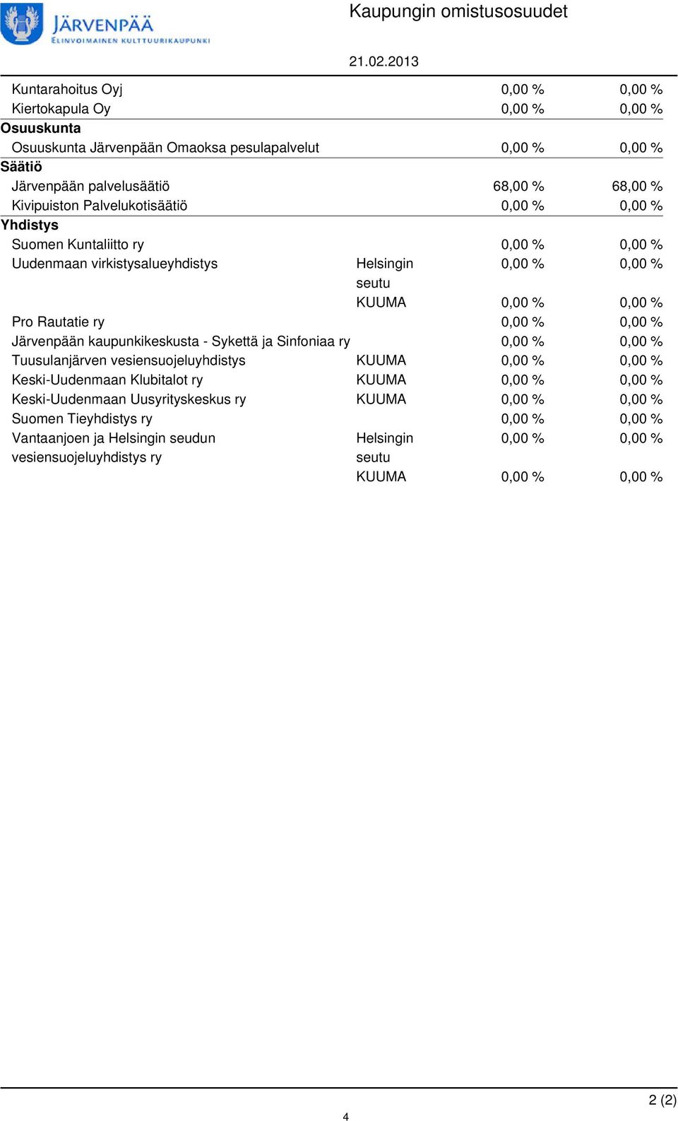 Palvelukotisäätiö 0,00 % 0,00 % Yhdistys Suomen Kuntaliitto ry 0,00 % 0,00 % Uudenmaan virkistysalueyhdistys Helsingin 0,00 % 0,00 % seutu KUUMA 0,00 % 0,00 % Pro Rautatie ry 0,00 % 0,00 % Järvenpään