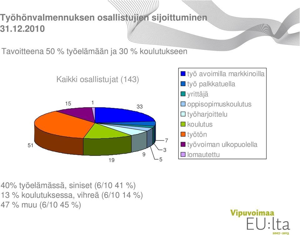 markkinoilla työ palkkatuella 15 1 33 yrittäjä oppisopimuskoulutus työharjoittelu koulutus 51 19