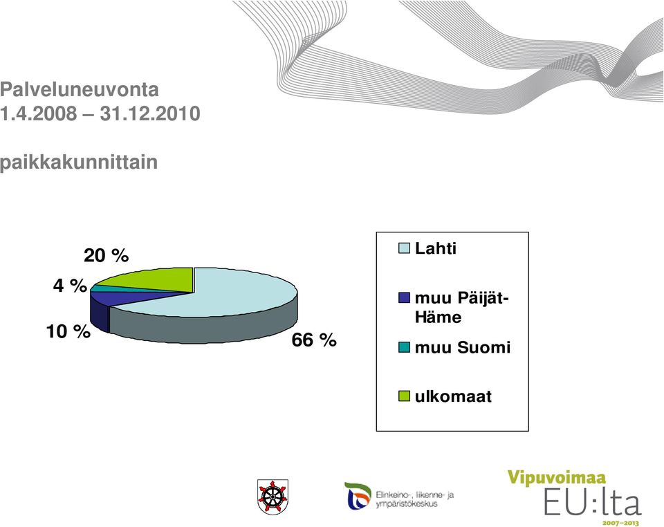 10 % 20 % 66 % Lahti muu