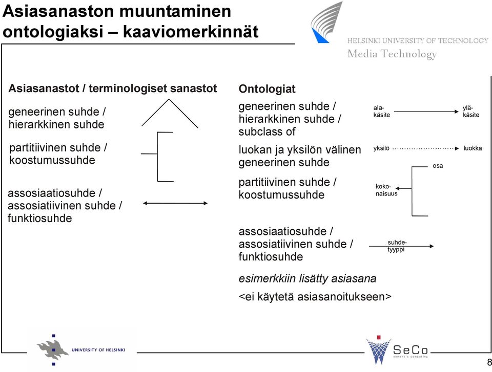 suhde / subclass of luokan ja yksilön välinen geneerinen suhde partitiivinen suhde / koostumussuhde assosiaatiosuhde / assosiatiivinen
