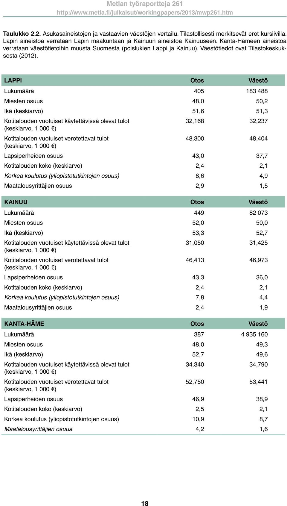 LAPPI Otos Väestö Lukumäärä 405 183 488 Miesten osuus 48,0 50,2 Ikä (keskiarvo) 51,6 51,3 Kotitalouden vuotuiset käytettävissä olevat tulot 32,168 32,237 (keskiarvo, 1 000 ) Kotitalouden vuotuiset