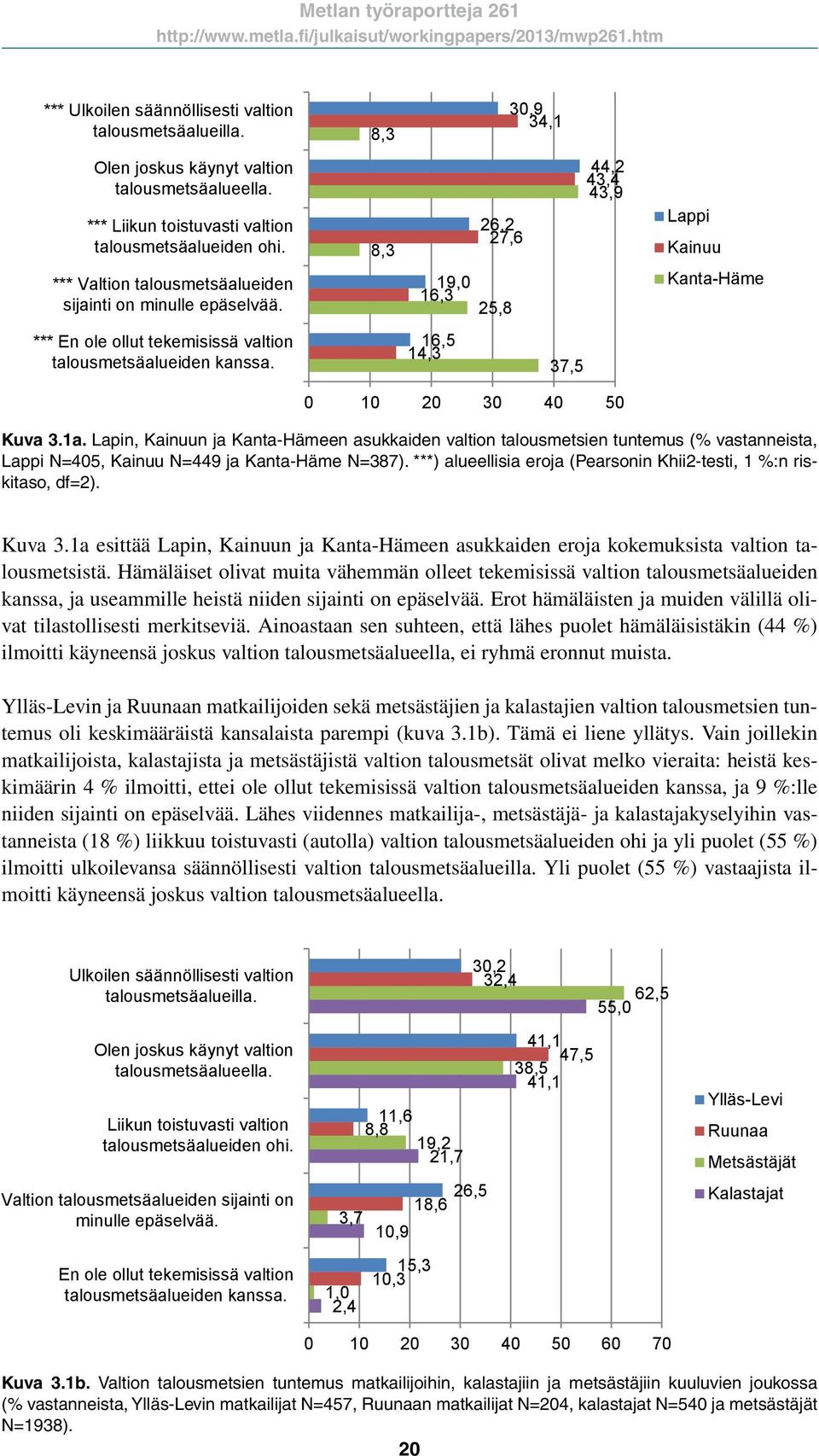 16,5 14,3 37,5 0 10 20 30 40 50 Kuva 3.1a. Lapin, Kainuun ja Kanta-Hämeen asukkaiden valtion talousmetsien tuntemus (% vastanneista, Lappi N=405, Kainuu N=449 ja Kanta-Häme N=387).