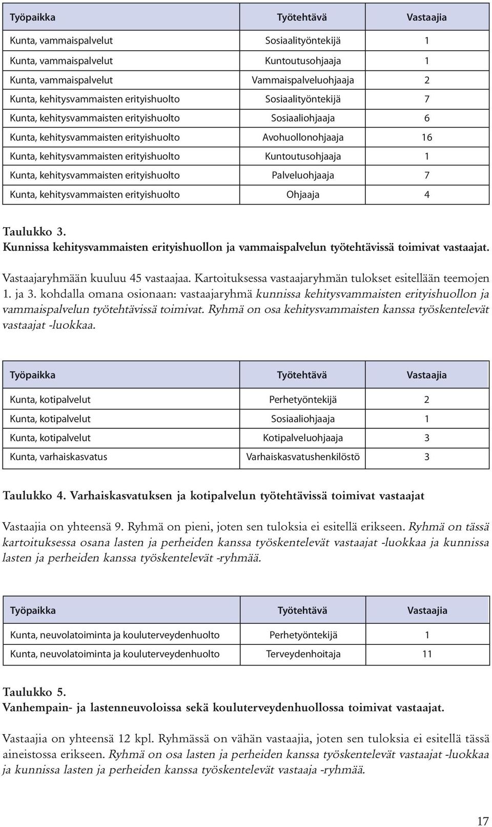 Kuntoutusohjaaja 1 Kunta, kehitysvammaisten erityishuolto Palveluohjaaja 7 Kunta, kehitysvammaisten erityishuolto Ohjaaja 4 Taulukko 3.