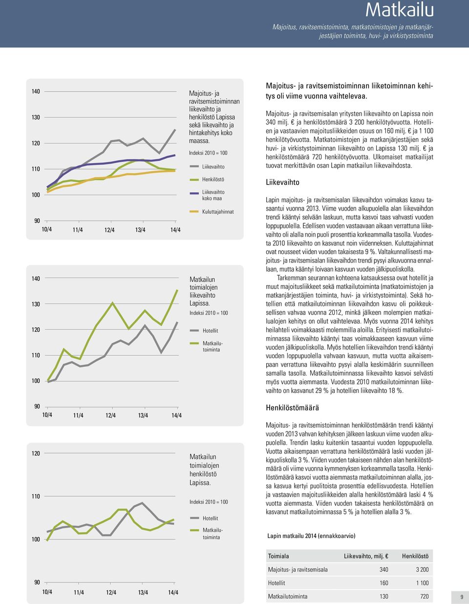 Indeksi 2010 = Hotellit Matkailutoiminta Matkailutoiminta Majoitus- ja ravitsemistoiminnan liiketoiminnan kehitys oli viime vuonna vaihtelevaa.
