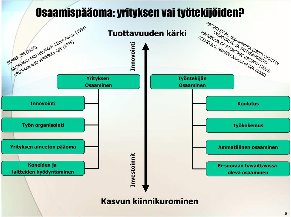 Työntekijän Osaaminen Koulutus Työkokemus Ammatillinen osaaminen Ei-suoraan havaittavissa oleva osaaminen 6 ABOWD ET AL.