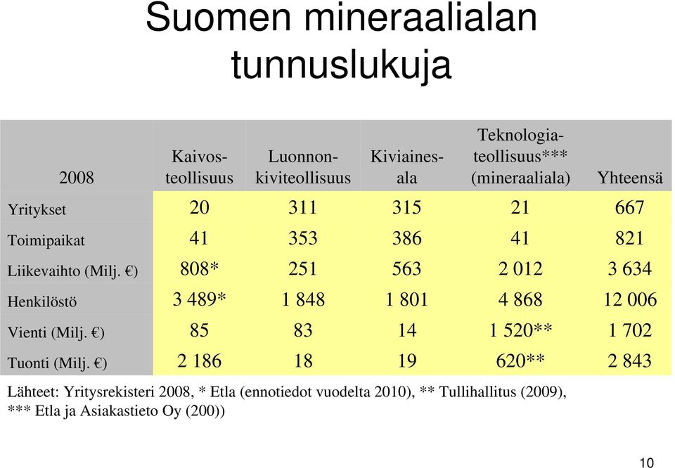 Yritysrekisteri 2008, * Etla (ennotiedot vuodelta 2010), ** Tullihallitus (2009), *** Etla ja Asiakastieto Oy (200)) 83 18