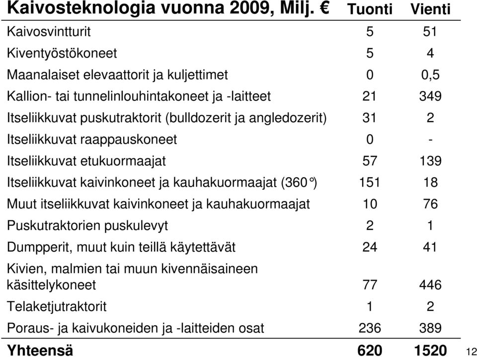 Itseliikkuvat puskutraktorit (bulldozerit ja angledozerit) 31 2 Itseliikkuvat raappauskoneet 0 - Itseliikkuvat etukuormaajat 57 139 Itseliikkuvat kaivinkoneet ja