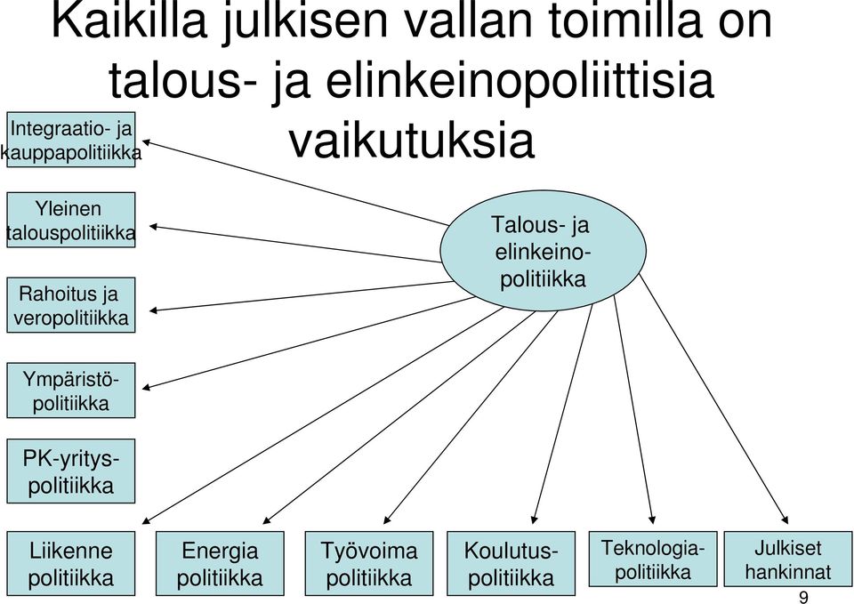 ja elinkeinopolitiikka Ympäristöpolitiikka PK-yrityspolitiikka Liikenne politiikka