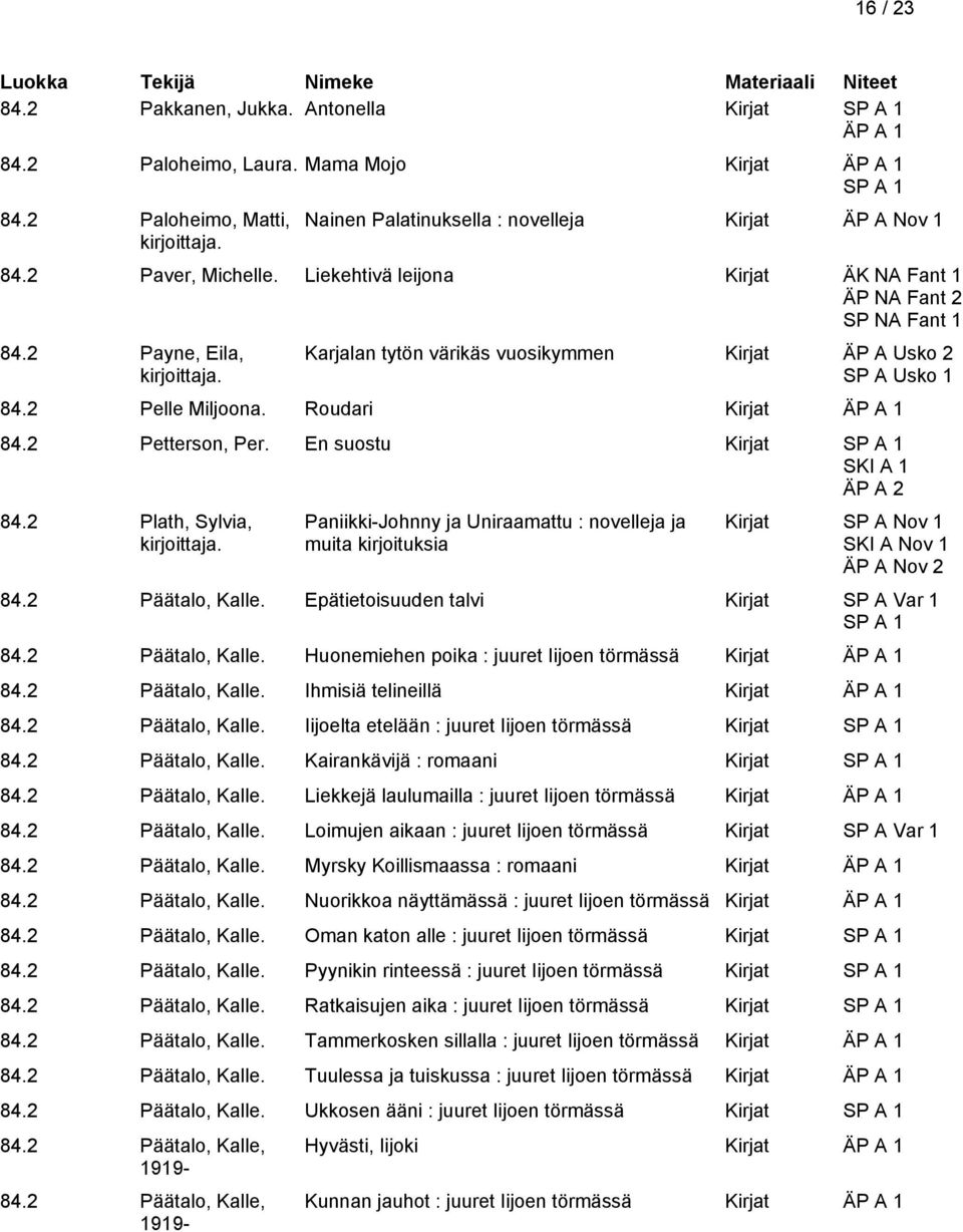 En suostu Kirjat ÄP A 2 84.2 Plath, Sylvia, Paniikki-Johnny ja Uniraamattu : novelleja ja muita kirjoituksia Kirjat SP A Nov 1 SKI A Nov 1 ÄP A Nov 2 84.2 Päätalo, Kalle.