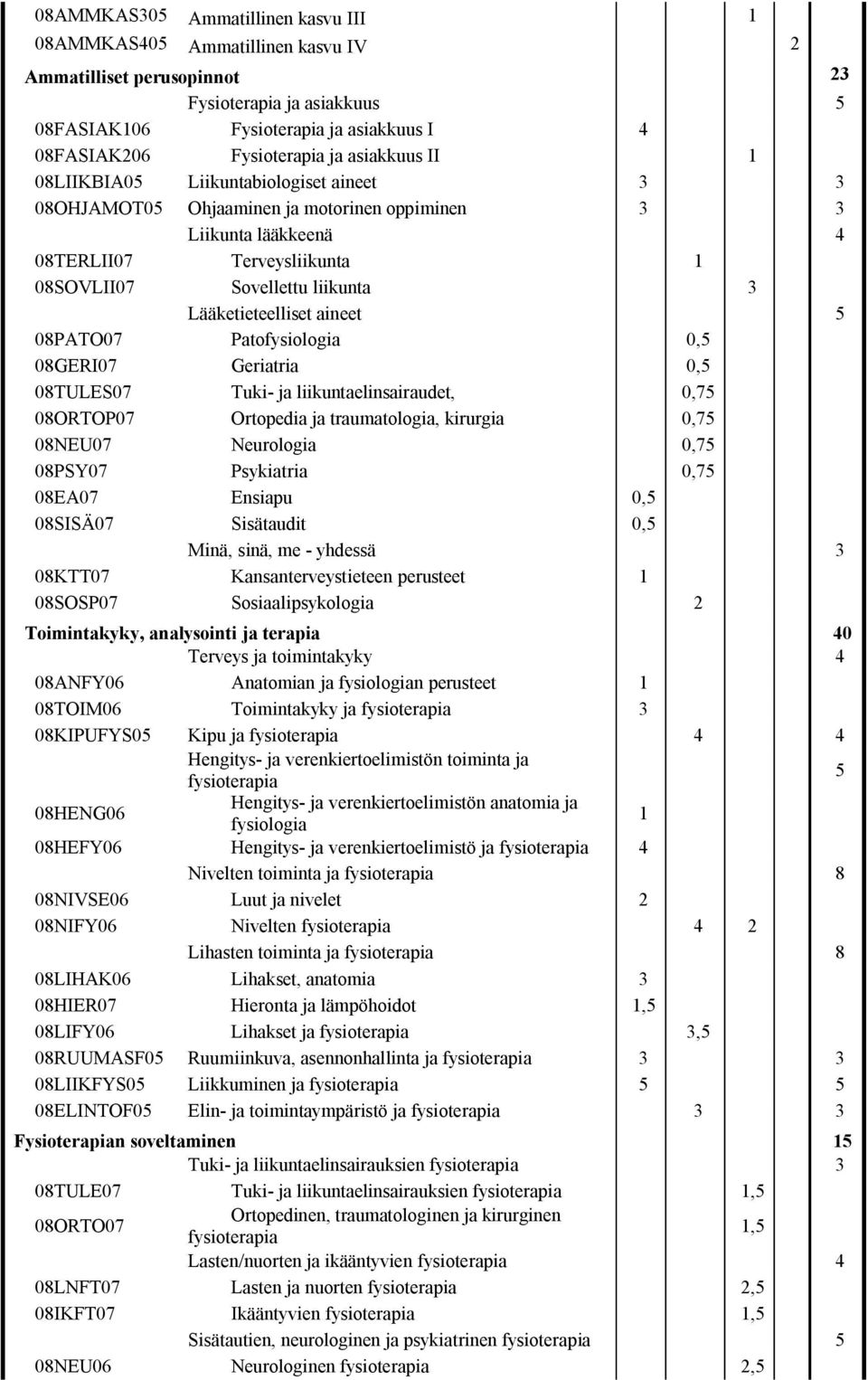 Lääketieteelliset aineet 5 08PATO07 Patofysiologia 0,5 08GERI07 Geriatria 0,5 08TULES07 Tuki- ja liikuntaelinsairaudet, 0,75 08ORTOP07 Ortopedia ja traumatologia, kirurgia 0,75 08NEU07 Neurologia