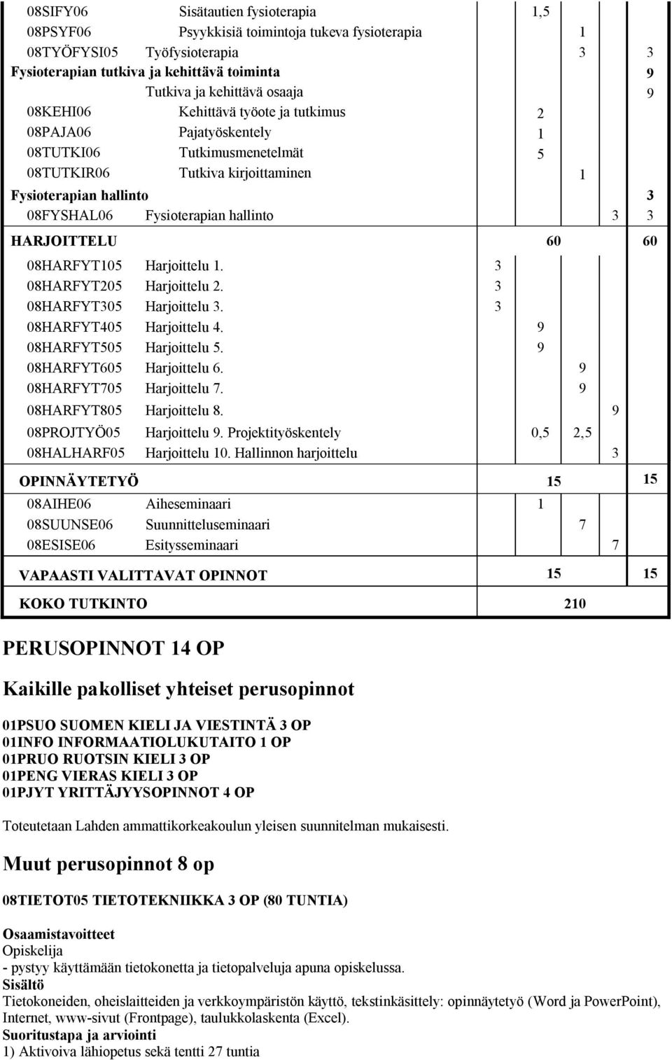 HARJOITTELU 60 60 08HARFYT105 Harjoittelu 1. 3 08HARFYT205 Harjoittelu 2. 3 08HARFYT305 Harjoittelu 3. 3 08HARFYT405 Harjoittelu 4. 9 08HARFYT505 Harjoittelu 5. 9 08HARFYT605 Harjoittelu 6.