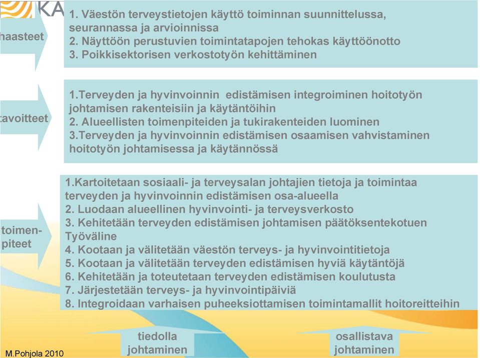 Alueellisten toimenpiteiden ja tukirakenteiden luominen 3.Terveyden ja hyvinvoinnin edistämisen osaamisen vahvistaminen hoitotyön johtamisessa ja käytännössä toimenpiteet 1.