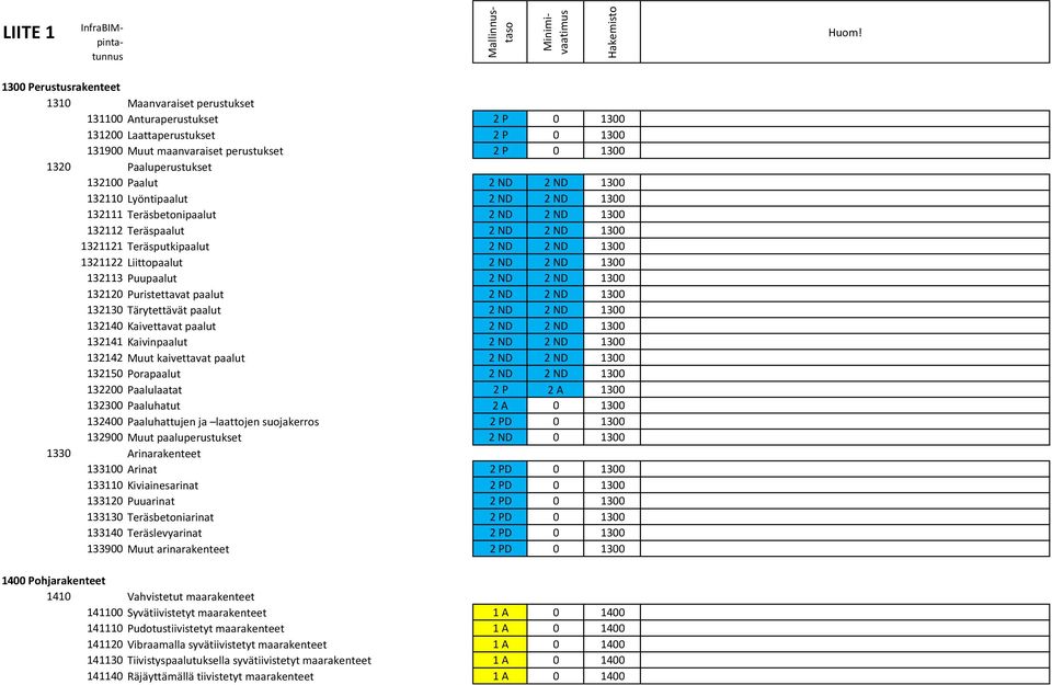 2 ND 2 ND 1300 132113 Puupaalut 2 ND 2 ND 1300 132120 Puristettavat paalut 2 ND 2 ND 1300 132130 Tärytettävät paalut 2 ND 2 ND 1300 132140 Kaivettavat paalut 2 ND 2 ND 1300 132141 Kaivinpaalut 2 ND 2