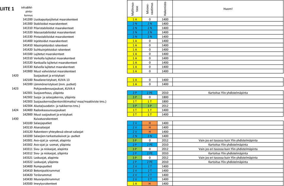 maarakenteet 1 A 0 1400 141510 Verkolla lujitetut maarakenteet 1 A 0 1400 141520 Kankaalla lujitetut maarakenteet 1 A 0 1400 141530 Kalvolla lujitetut maarakenteet 1 A 0 1400 141900 Muut vahvistetut