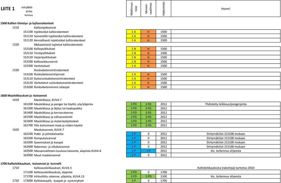 Kallioankkuroinnit 1 N H 1500 152300 Verkotukset 1 A H 1500 1530 Ruiskubetonointirakenteet 153100 Ruiskubetonointipinnat 1 A H 1500 153110 Kuituruiskubetonointirakenteet 1 A H 1500 153120 Verkotetut