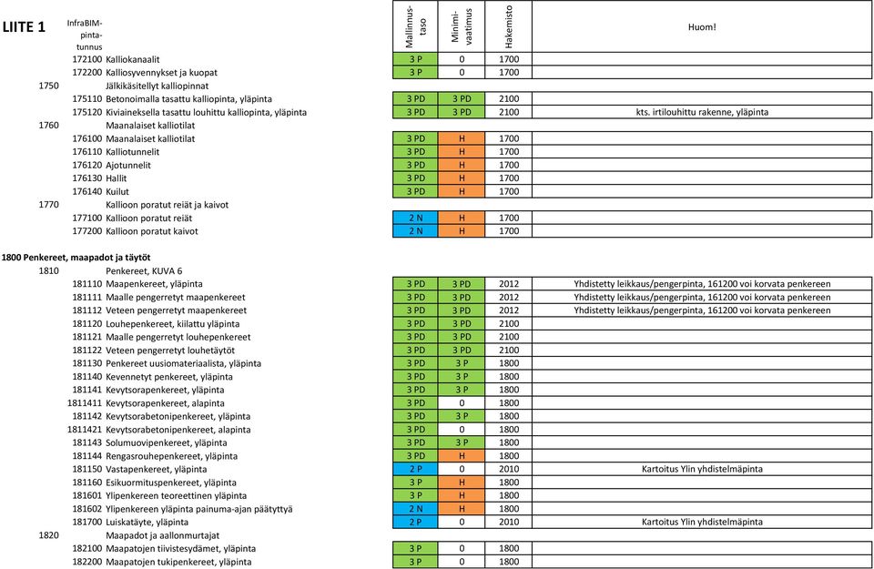 irtilouhittu rakenne, yläpinta 1760 Maanalaiset kalliotilat 176100 Maanalaiset kalliotilat 3 PD H 1700 176110 Kalliotunnelit 3 PD H 1700 176120 Ajotunnelit 3 PD H 1700 176130 Hallit 3 PD H 1700